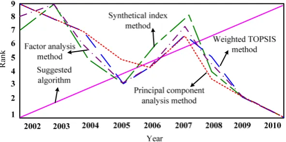 Figure 1. Rank comparison of algorithm forecast 