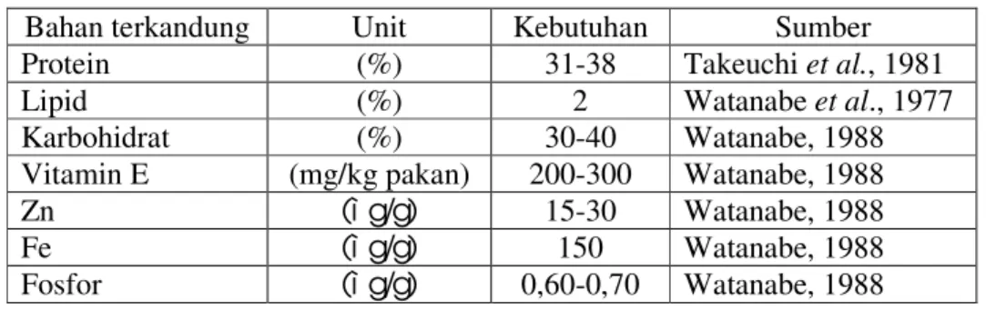 Tabel 1. Kebutuhan nutrisi ikan cyprinid 