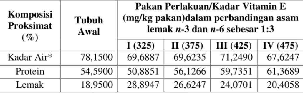 Tabel 5. Kadar protein dan lemak tubuh ikan zebra pada awal dan akhir penelitian  (% bobot kering *) 