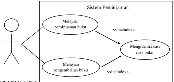 Gambar 2.2  contoh Use case diagram 