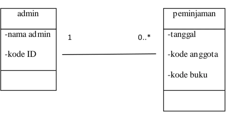 Gambar 2.3 contoh Class diagram 
