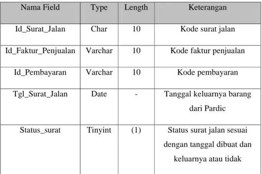 Tabel 3.6 Master Surat_Jalan 