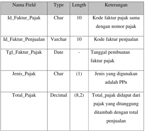 Tabel 3.9 Master Faktur_Pajak  Nama Field  Type  Length  Keterangan 