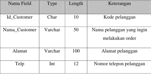 Tabel 3.1 Master Customer 