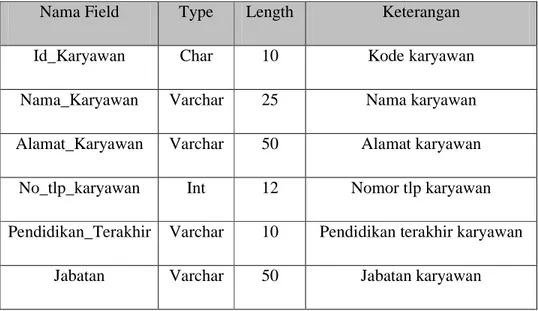 Tabel 3.2 Master Karyawan 