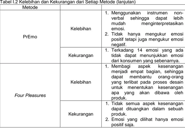 Tabel I.2 Kelebihan dan Kekurangan dari Setiap Metode (lanjutan)  Metode 