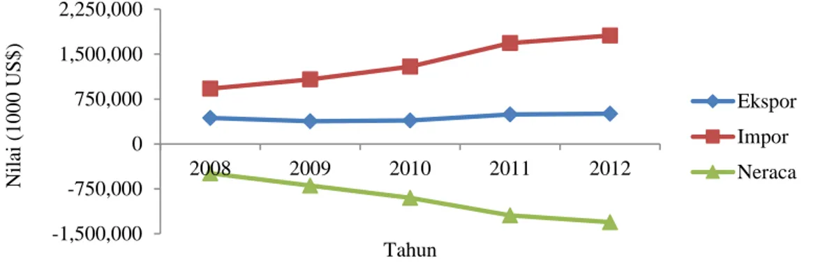 Gambar 1 Neraca perdagangan hortikultura Indonesia tahun 2008-2012  Ekspor  hortikultura  selama  tahun  2008  sampai  2012  mengalami  peningkatan, namun peningkatan ekspor ini belum mampu mengalahkan tingginya  impor  hortikultura