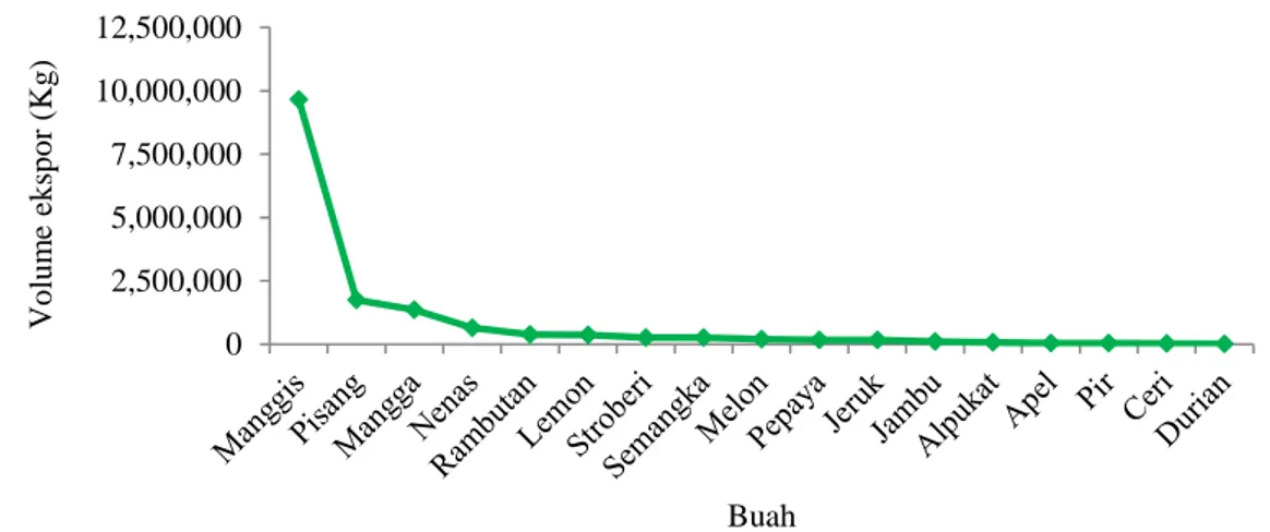 Gambar 6 Rata-rata volume ekspor buah-buahan Indonesia 2003-2012 