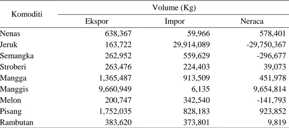 Tabel 2 Rata-rata volume neraca peradagangan buah-buahan Indonesia yang    memiliki potensi ke dunia selama tahun 2008-2012 (Kg) 