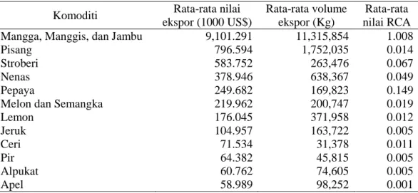 Tabel 5 Rata-rata nilai dan volume ekspor serta nilai RCA ekspor buah-buahan    Indonesia ke dunia tahun 2003-2012 