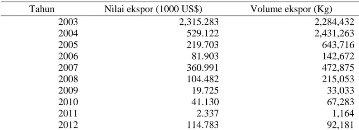 Tabel 7 Nilai dan volum ekspor nenas Indonesia ke dunia tahun 2003-2012 