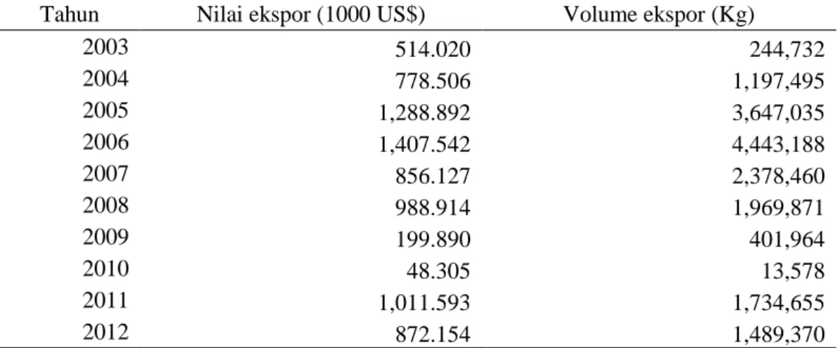 Tabel 8 Nilai dan volume ekspor pisang Indonesia ke dunia tahun 2003-2012 
