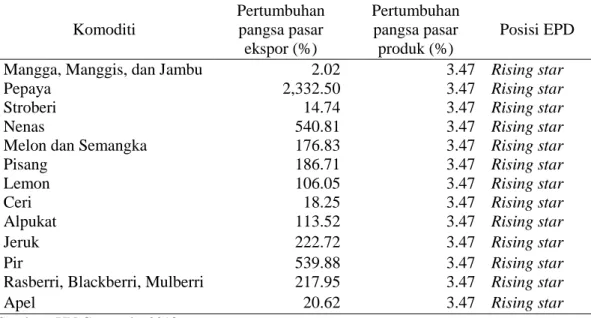 Tabel 9 Hasil estimasi EPD ekspor buah Indonesia ke dunia tahun 2003-2012 