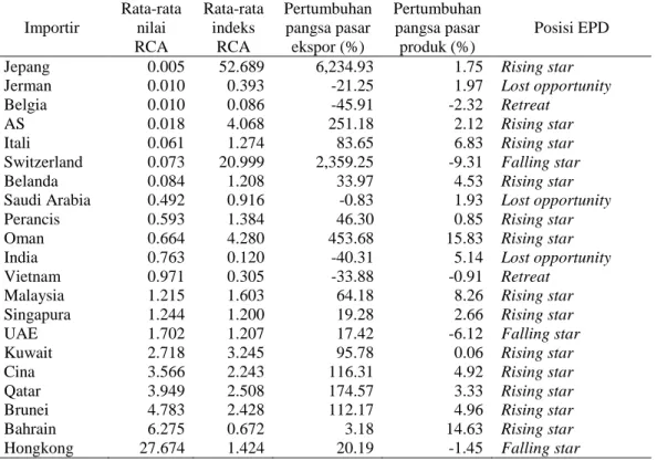 Tabel 10 Hasil estimasi RCA dan EPD ekspor buah mangga, manggis, dan jambu      Indonesia ke negara tujuan 2003-2012 