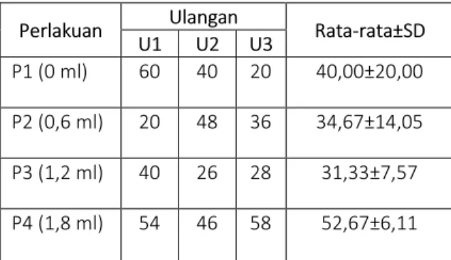 Tabel 1. Kelangsungan hidup larva ikan gabus 