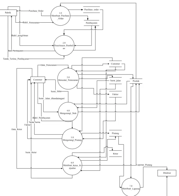 Gambar 3. 7 Diagram Nol Sistem Berjalan 