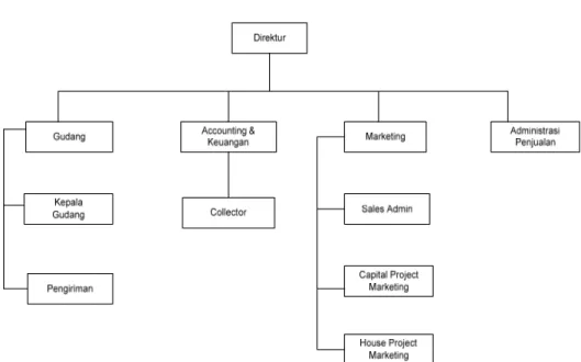 Gambar 3. 1 Struktur Organisasi 