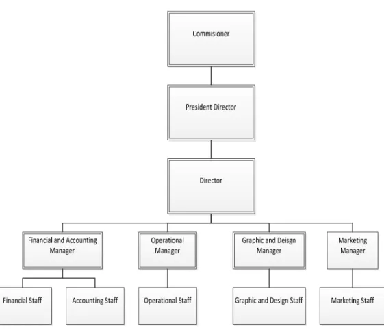 Gambar 4.1. Struktur perusahaan 