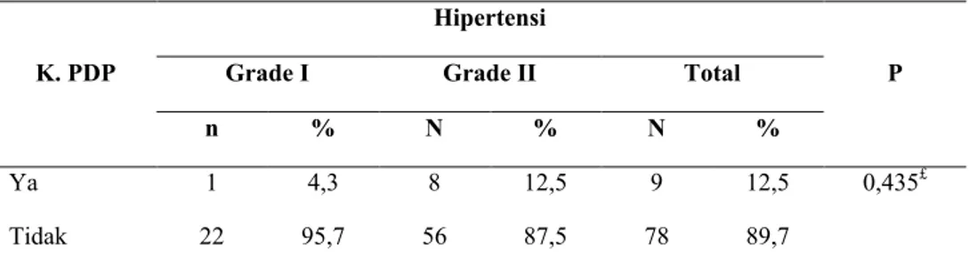 Tabel 7. Hubungan antara hipertensi derajat 1 dan 2 terhadap komplikasi ke PDP