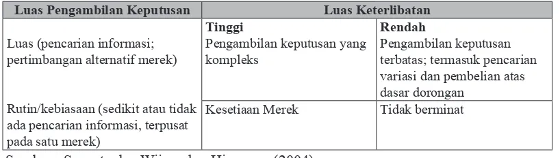 Tabel 1.  Jenis-Jenis Keputusan Pembelian Konsumen