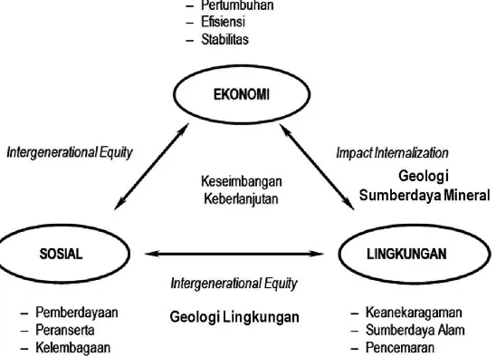 Gambar 1 Diagram Elemen Pokok Pembangunan Berkelanjutan (Sustainable Development) yang Relevan dengan Mata Kuliah Geologi Lingkungan dan Geologi Sumber Daya Mineral (Munasinghe, M., 1992, dengan modiikasi)