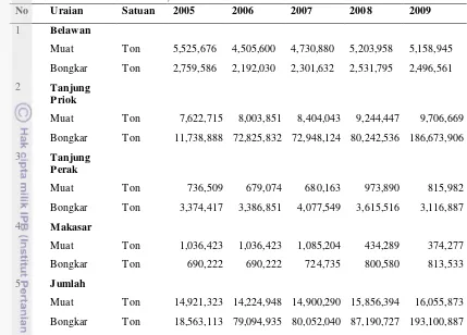 Tabel 15. Arus Bongkar/ Muat Barang Angkutan Luar Negeri di Empat PelabuhanUtama, Tahun 2005-2009 