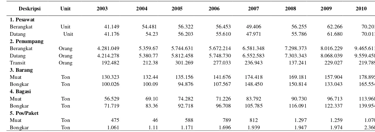 Tabel 20. Lalu Lintas Penerbangan Luar Negeri Indonesia Tahun 2003 - 2011 