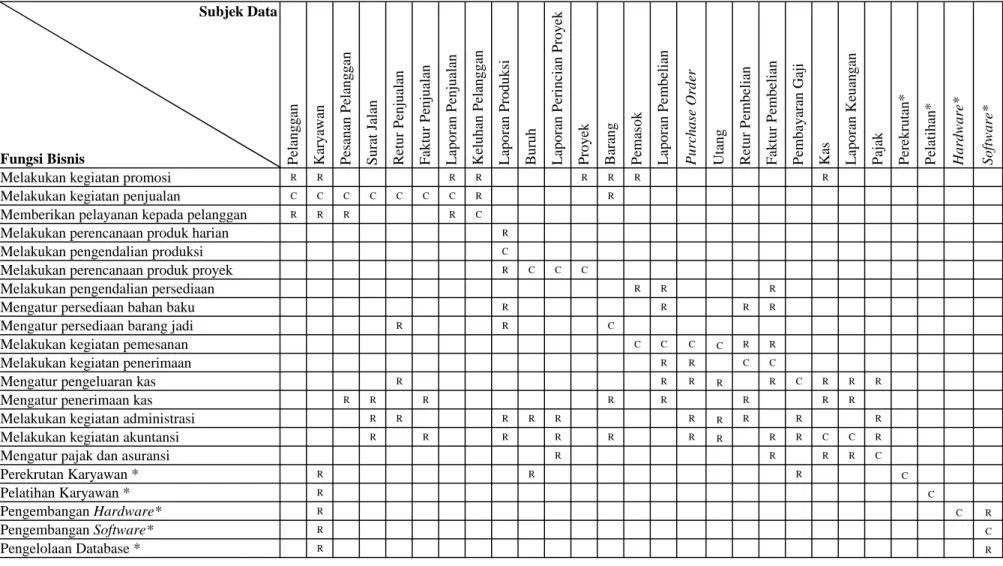 Tabel Matriks Fungsi Bisnis vs Subjek Data (Tahap II)