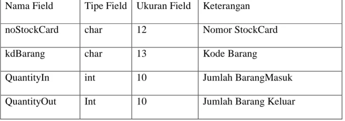 Tabel 3.13TrStockCard  Nama Field  Tipe Field  Ukuran Field  Keterangan 