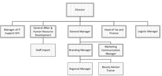 Gambar 3.1 Struktur Organisasi PT. Interkos Jaya Bhakti 