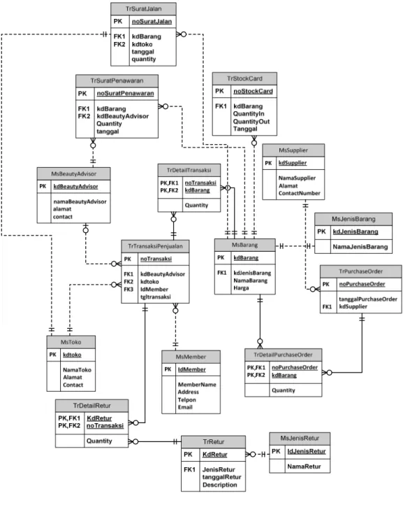 Gambar 3.2 Entity Relationship Diagram pada PT. Interkos Jaya Bhakti 