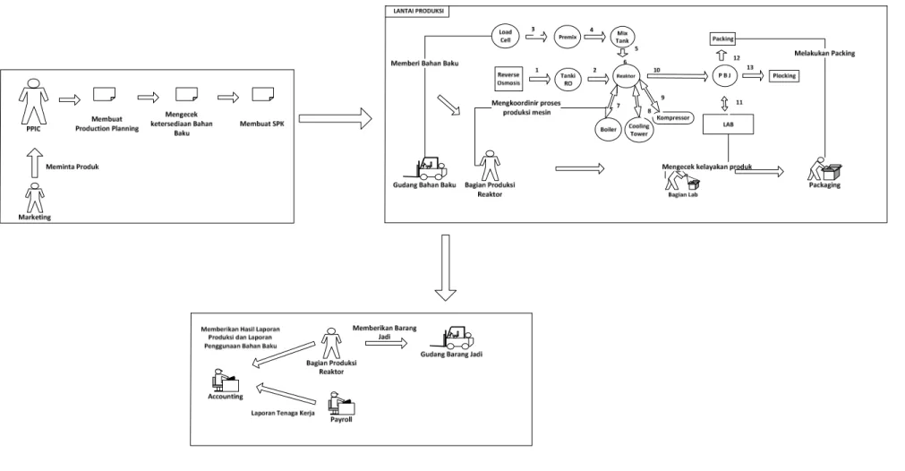 Gambar 3.6 Workflow Diagram Perencanaan Produksi PT Mitra Kimia Tekstil Perdana
