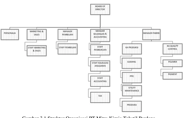 Gambar 3.1 Struktur Organisasi PT Mitra Kimia Tekstil Perdana  Sumber : Manajer Pabrik PT Mitra Kimia Tekstil Perdana Tahun 2014