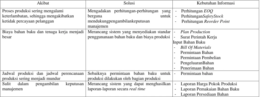 Tabel 3. 4 Analisis Kebutuhan Informasi 