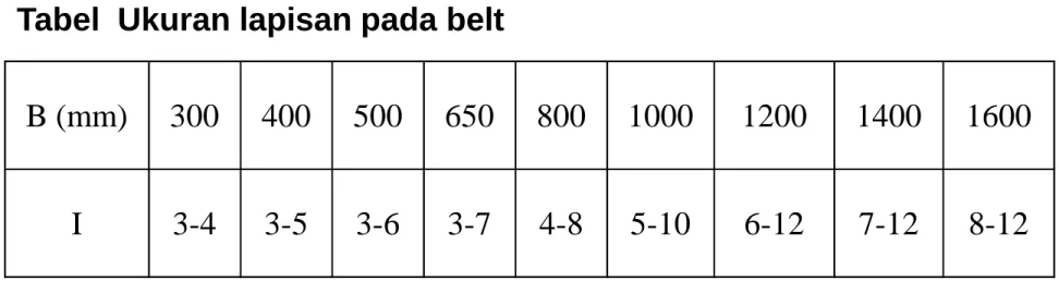Tabel 2.1. Ukuran lapisan pada belt [1]