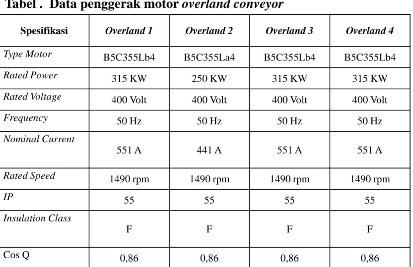 Tabel . Data penggerak motor overland conveyor