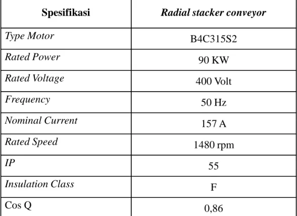 Tabel . Data penggerak motor radial stacker conveyor