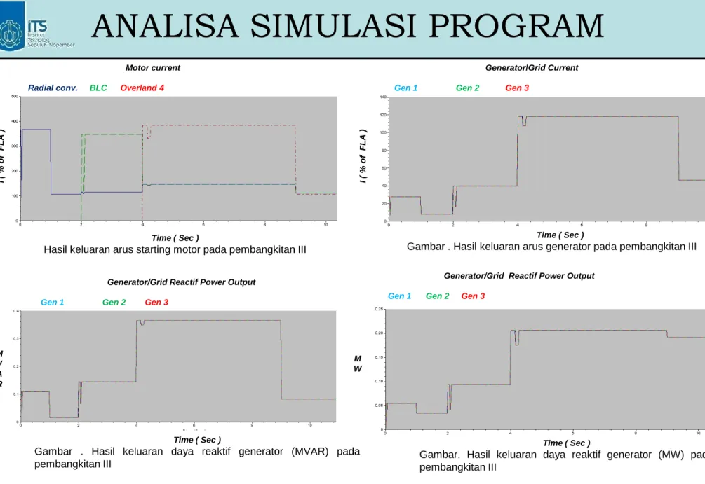 Gambar . Hasil keluaran arus generator pada pembangkitan III Generator/Grid  Reactif Power Output