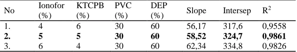 Tabel 1.  Perbandingan komposisi membran terhadap faktor Nernst