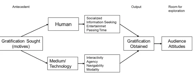 Gambar 4.1. Model kepuasan smartportal sebagai bagian dari era konvergensi(Yoo, 2011) dengan modiikasi penulis