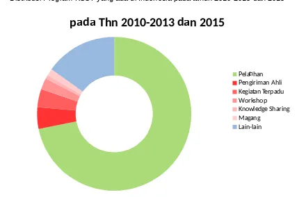 Gambar II.4Distribusi Program KSST yang ada di Indonesia pada tahun 2010-2013 dan 2015