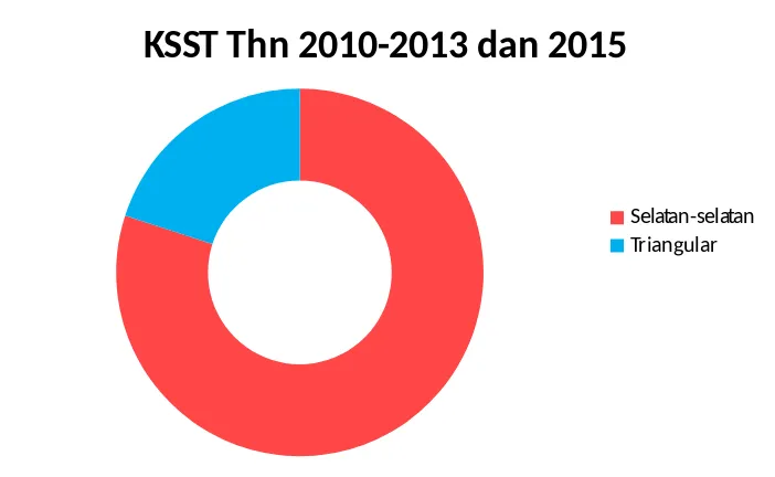 gambar II.6 (Laporan Tahunan KSST 2015 dan Kompilasi data KSS K/L tahun 2010-2013)