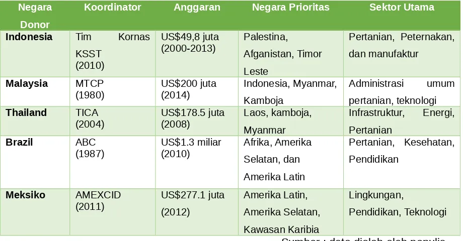Tabel Perbandingan Pelaksanaan KSST di beberapa Negara middle-income country