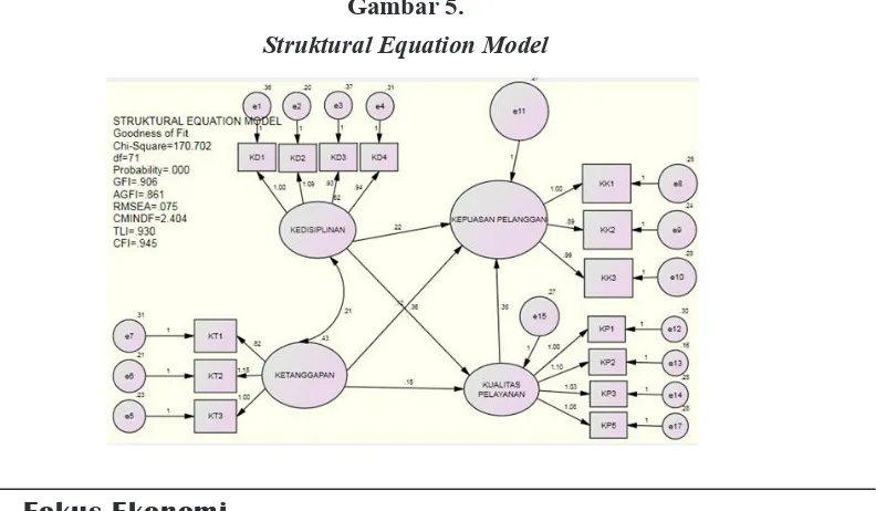Gambar 5.Struktural Equation Model