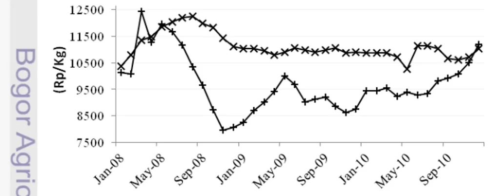 Gambar 5 Perkembangan harga minyak goreng curah (+) dan kemasan (x)  tahun 2008-2010 