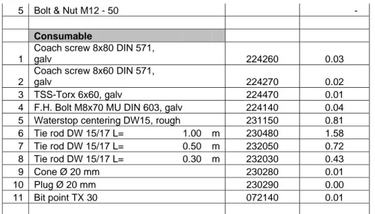 Tabel 3.2 Daftar material bekisting balok 