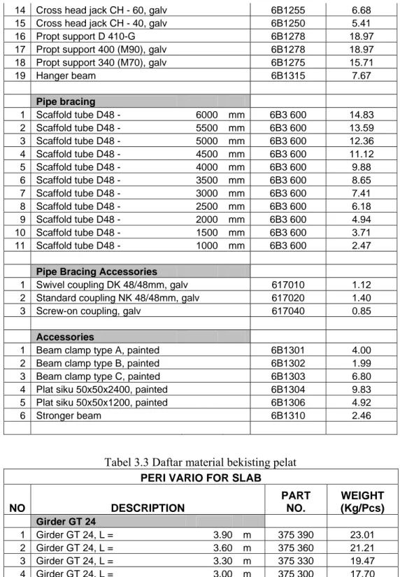 Tabel 3.3 Daftar material bekisting pelat 