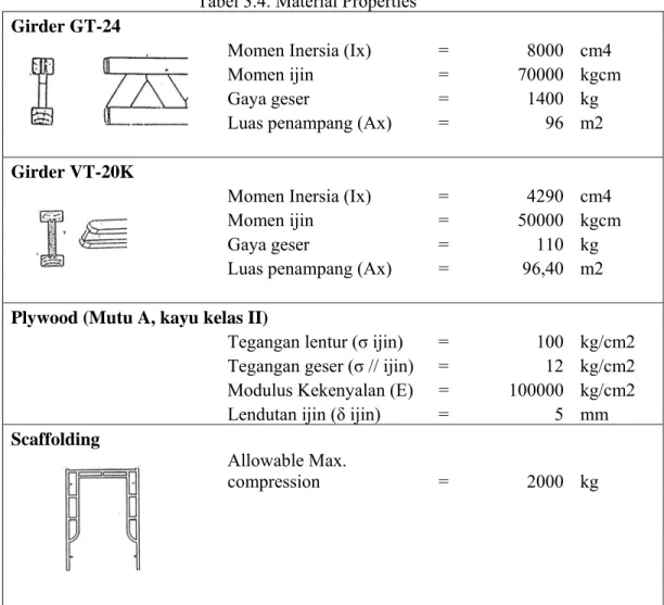 Tabel 3.4. Material Properties 