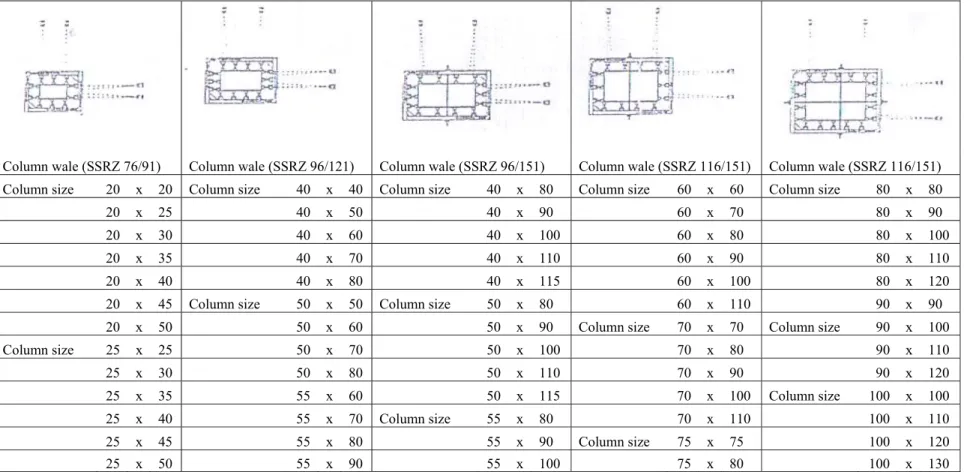 Tabel 3.5. Standar Pemakaian Column Waler U100 SSRZ-24 
