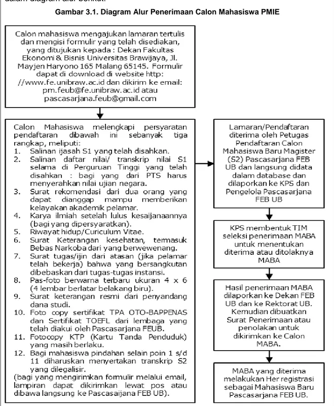 Gambar 3.1. Diagram Alur Penerimaan Calon Mahasiswa PMIE 